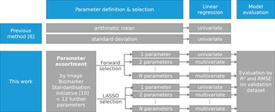 Multivariate statistical modelling to improve particle treatment verification: Implications for prompt gamma-ray timing